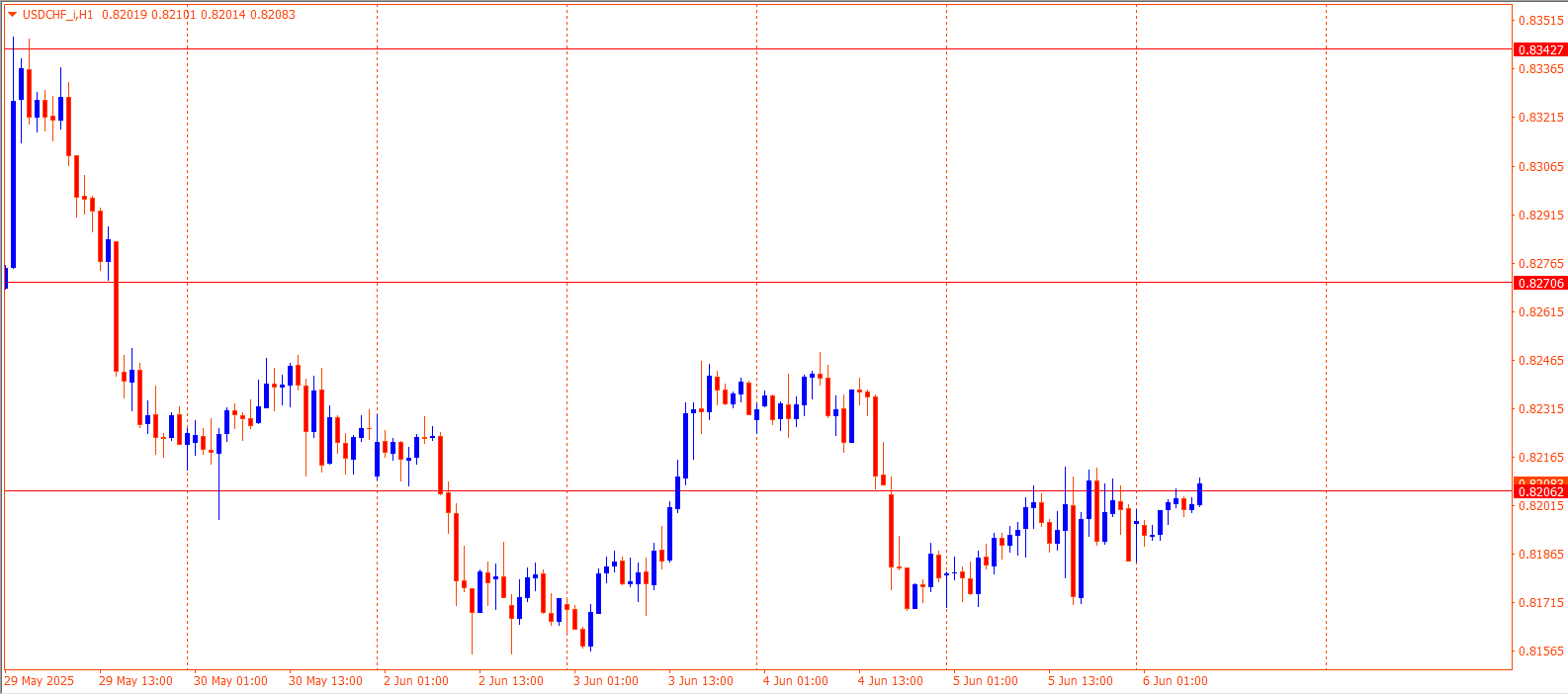 USDCHF